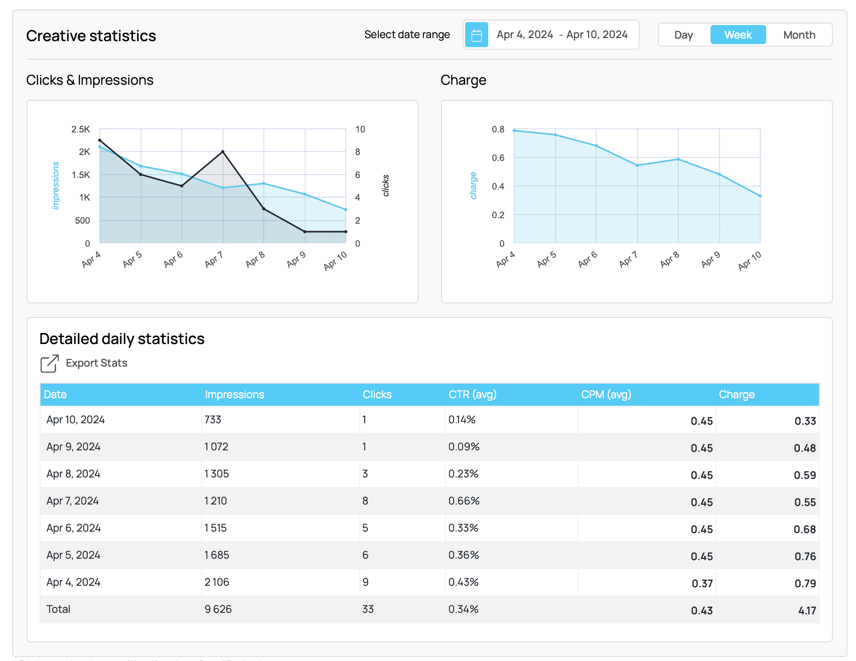 group creatives chart and statistics