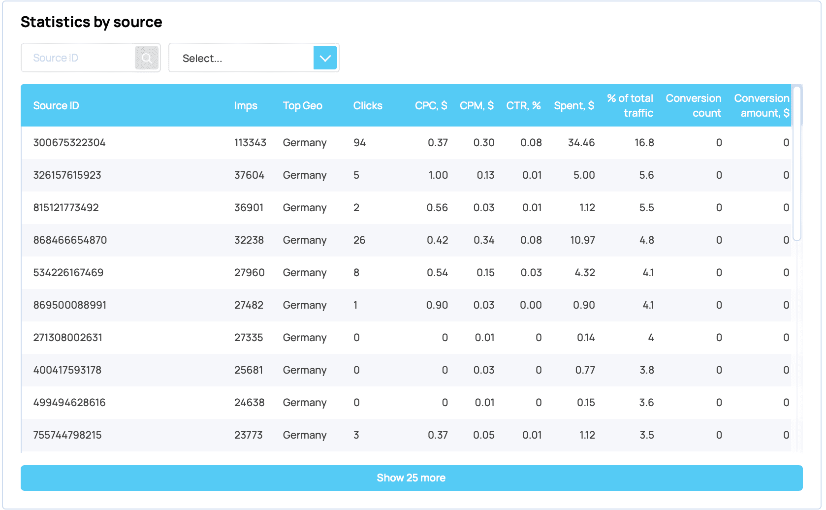 statistics by source