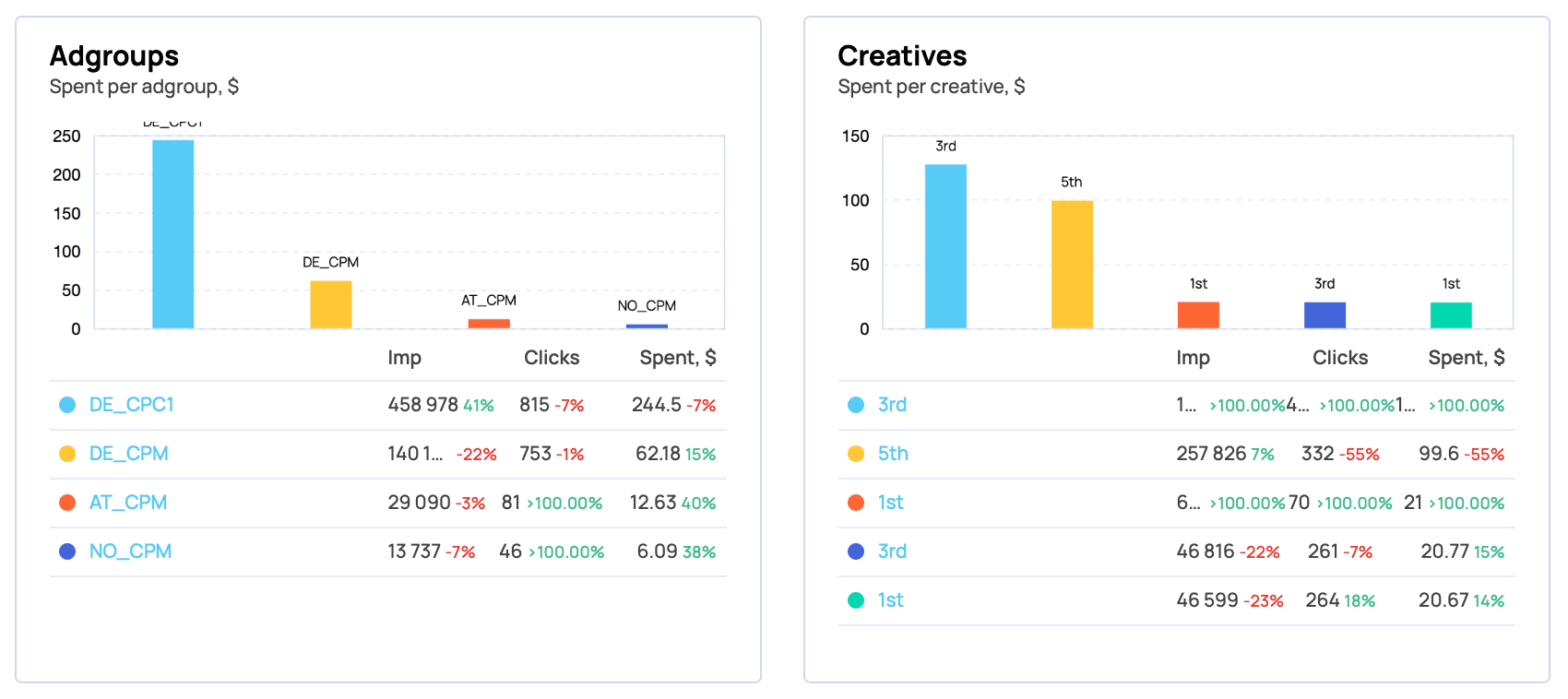 groups and creatives charts