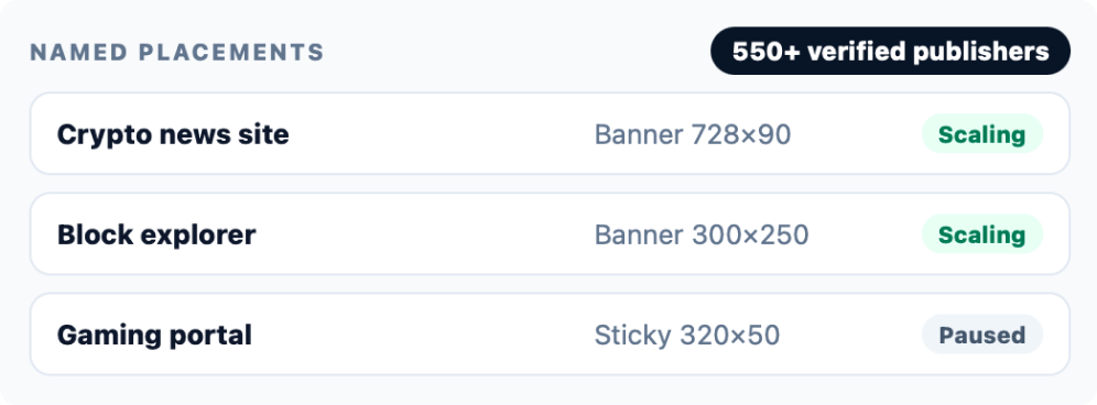 Named placements card listing Crypto news site, Block explorer and Gaming portal with banner sizes and status, badged 550+ verified publishers