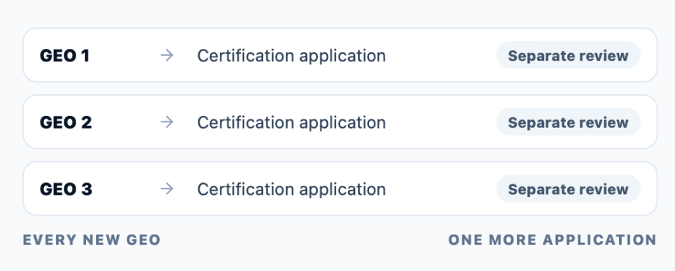 GEO 1, GEO 2, and GEO 3 each requiring a separate certification application review