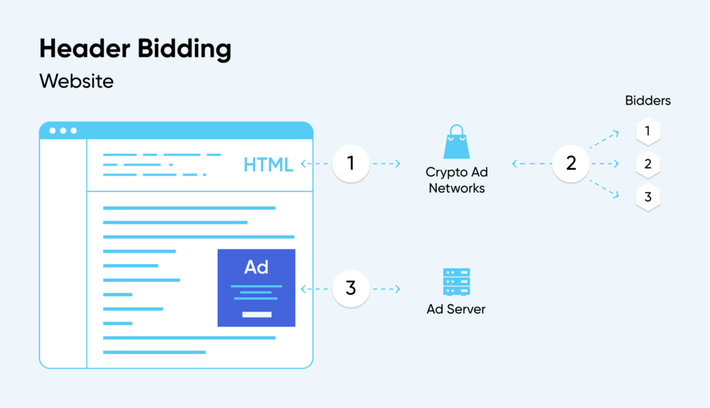 header bidding