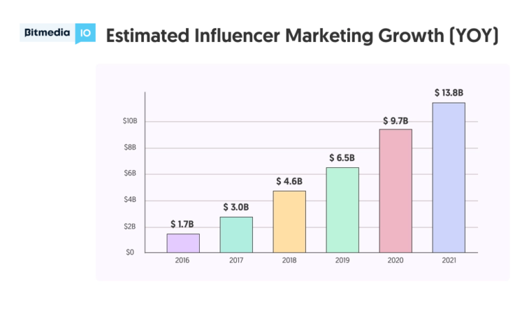 The Role Of Crypto Influencers In Crypto Marketing — Bitmedia Blog