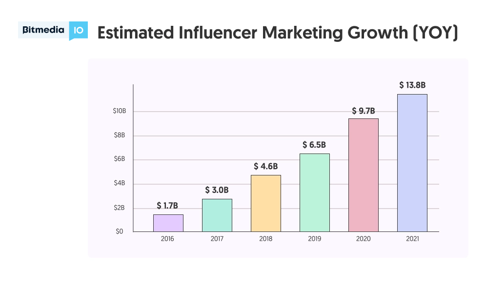 The role of crypto influencers in crypto marketing — Bitmedia Blog