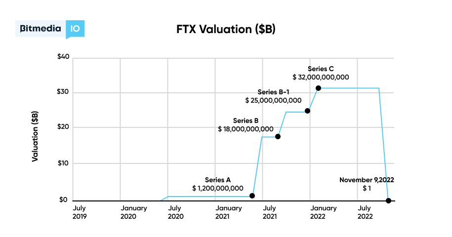 What the Collapse of FTX and Crypto Crash Mean for Marketers