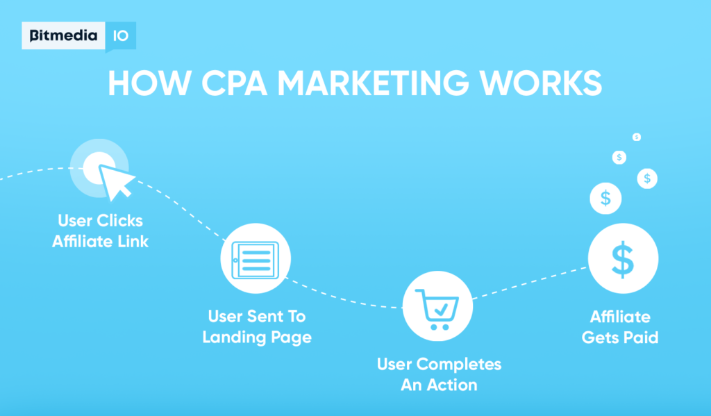 how cpa marketing works