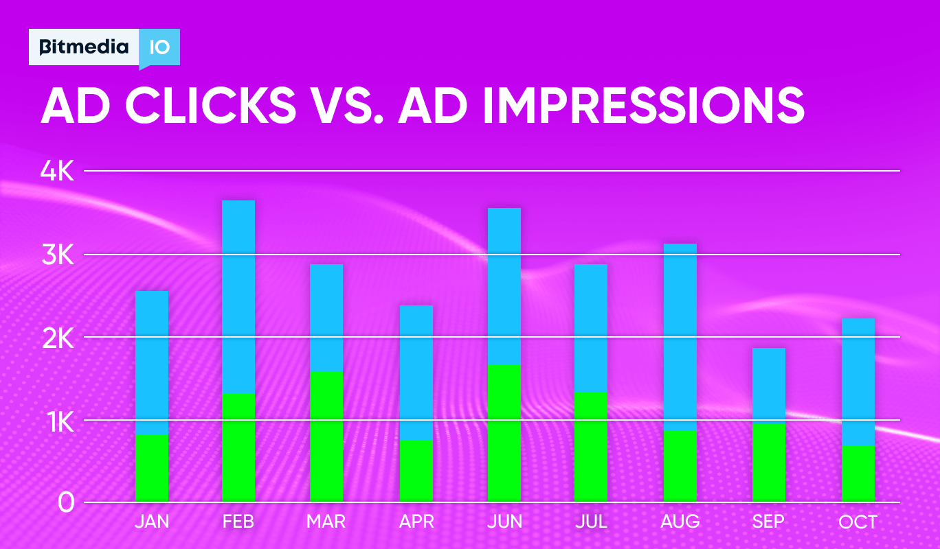 clicks vs impressions
