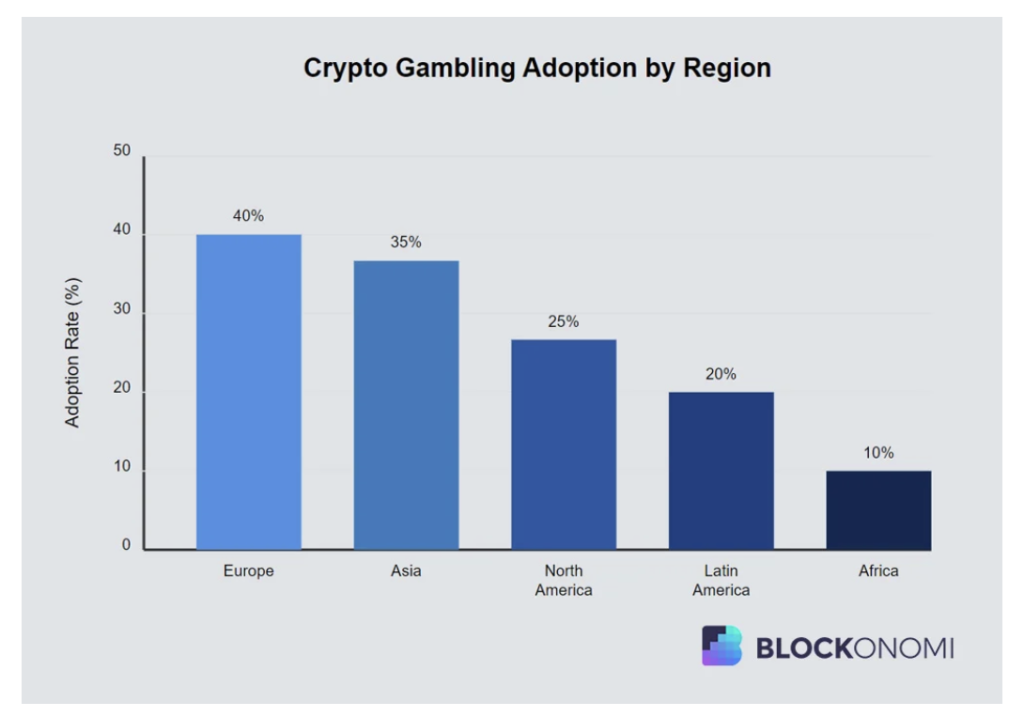 Current regional adoption rate. Source: Blockonomi