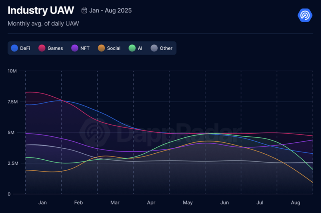 Industry UAW, Source :  DappRadar