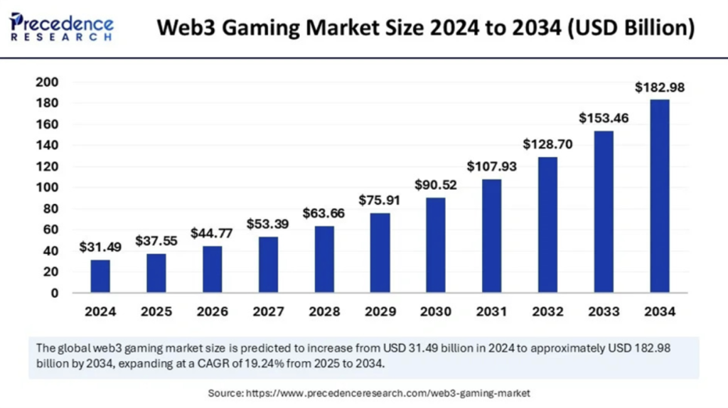 Web3 Gaming Market Size 2024-2034, Source: Precedence