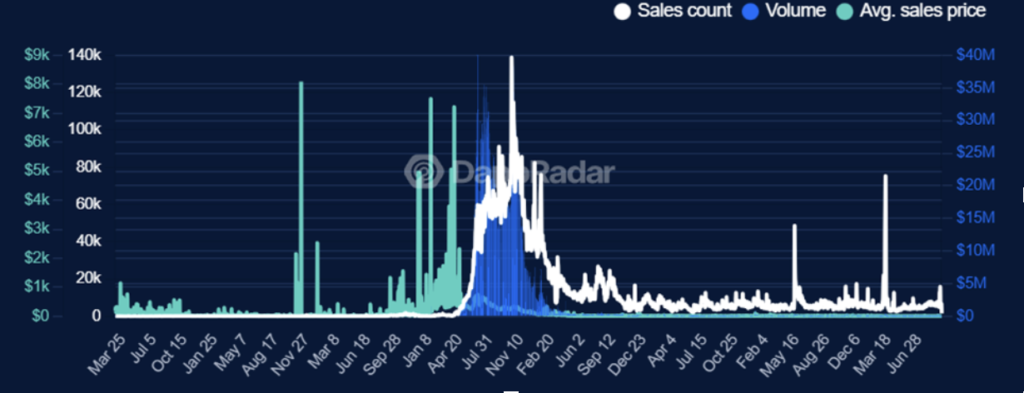 Axie Infinity NFT Collection Performance, Source: DappRadar
