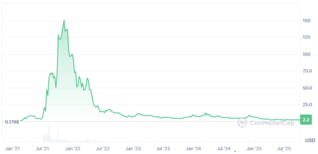 AXS Token Performance, Source: CoinMarketCap