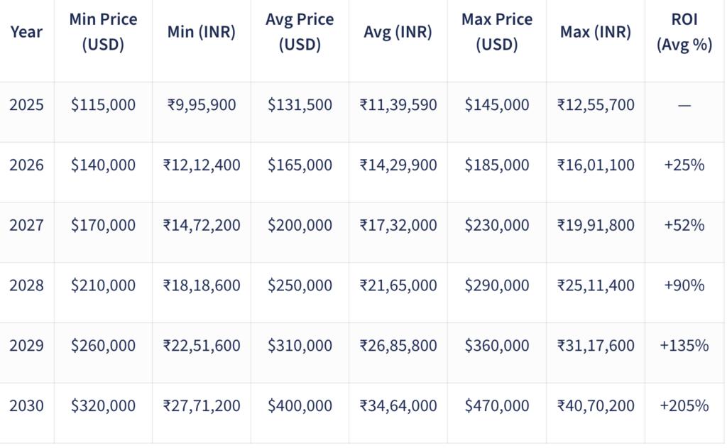 BTC Price Prediction Table (2025–2030) Source: CoinDCX