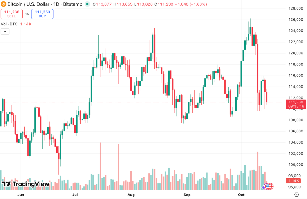 A line chart that tracks Bitcoin over time. Source: Trading View