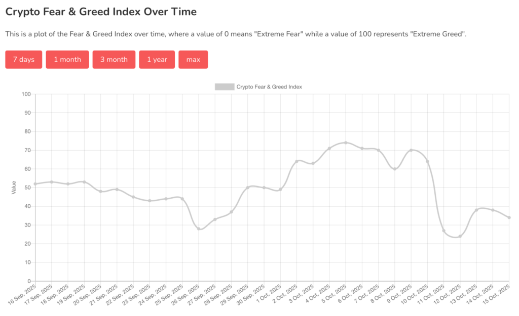 The cryptocurrency fear and greed index Source: Alternative.me