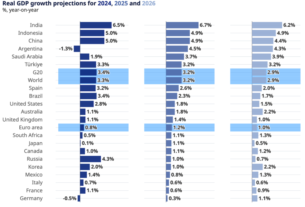 Real GDP growth projections for 2024, 2025, and 2026 Source: OECD