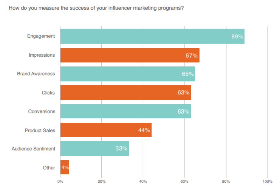 influencer Marketing Metrics You Need to Start Tracking Today. Source: Linqia