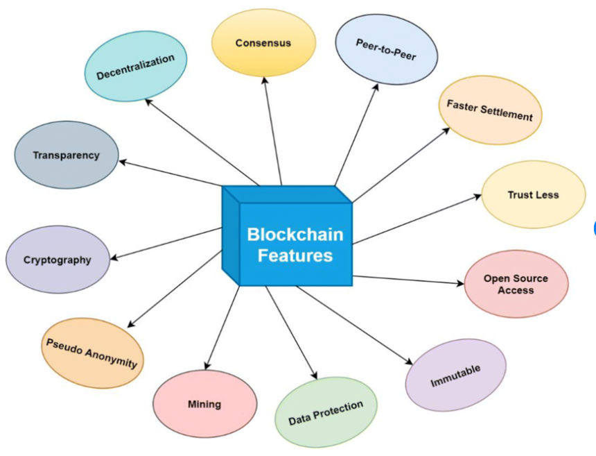 Blockchain Features. Source: ResearchGate