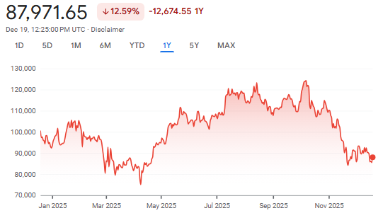 Bitcoin’s chart 2025,  Source: Google Finance