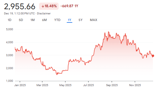 Ethereum’s chart 2025,  Source: Google Finance