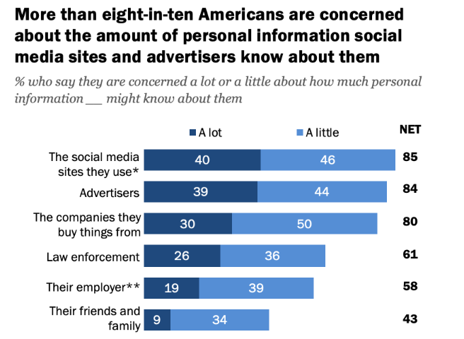 Public concerns about privacy. Source: Pew Research Center