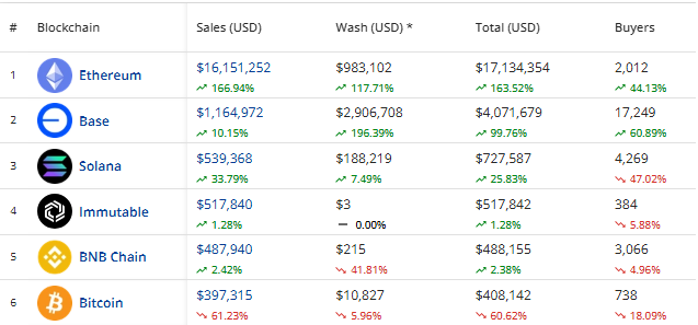 Blockchain by wash trading volume.  Source: Cryptoslam