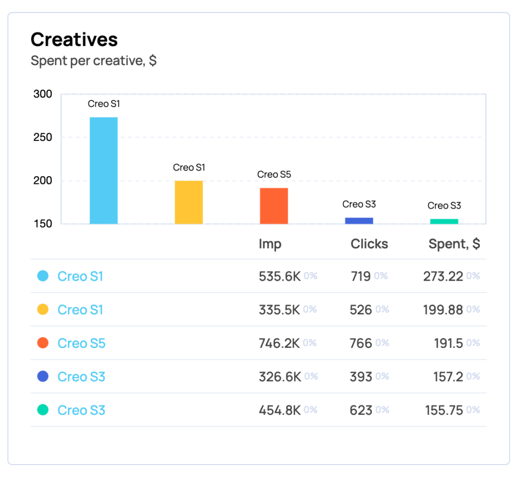 Creative performance 