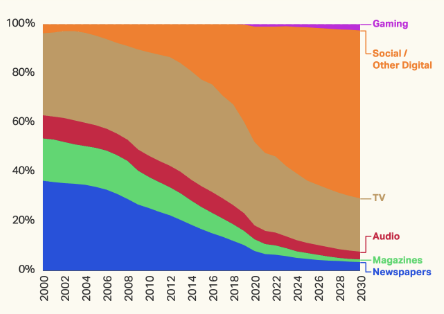 Content-driven ad spend share by channel