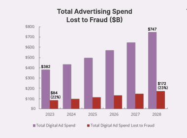 Total advertising spend lost to fraud      Source: Juniper Research