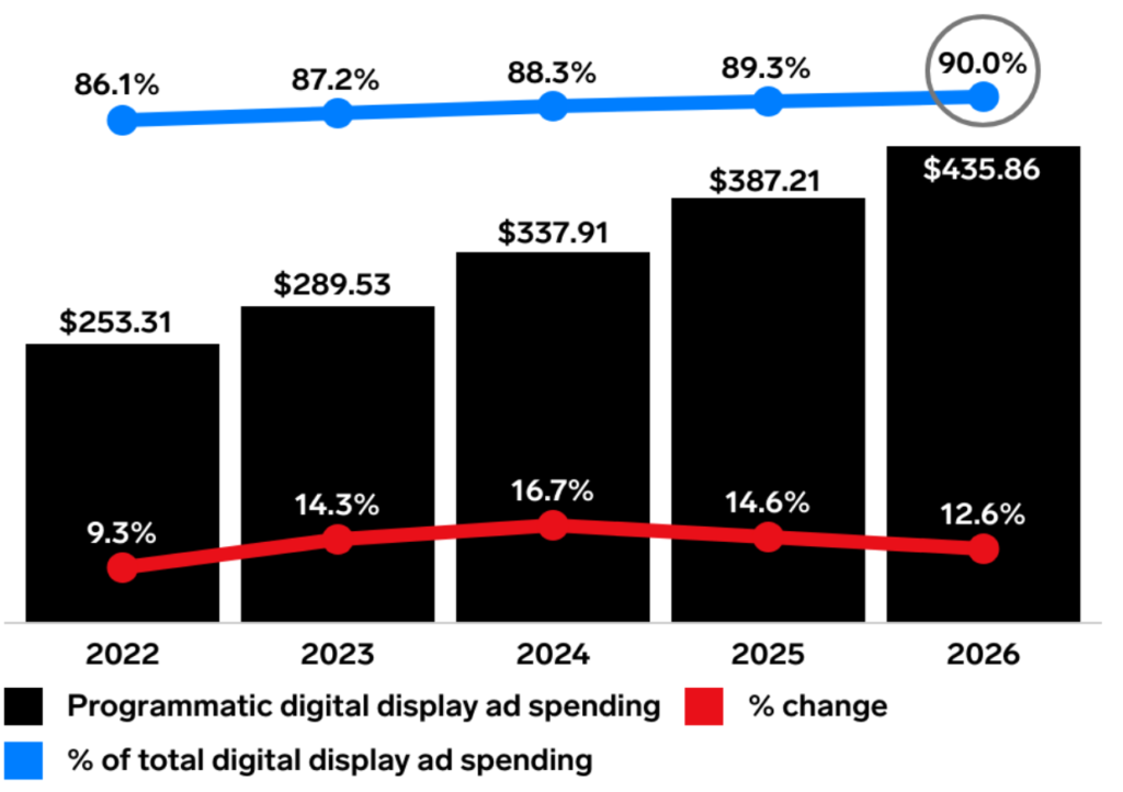 Programmatic display ad spending worldwide   Source: Emarketer