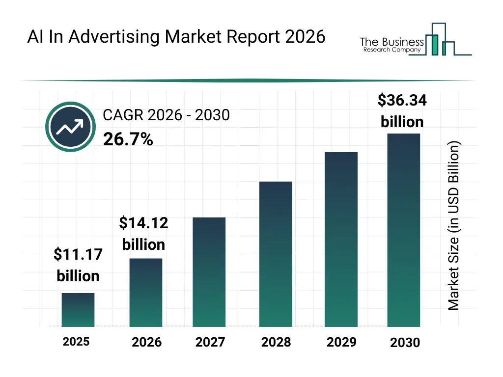 The AI in advertising market report       Source: The Business Research Company