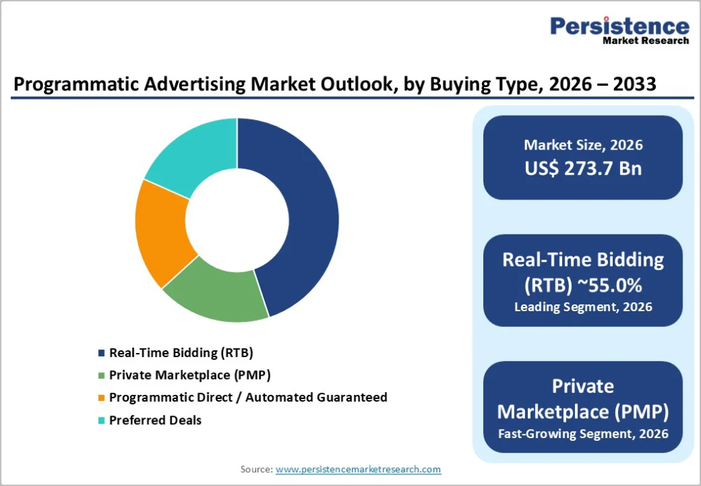 Programmatic advertising market outlook by type       Source: Persistence Market Research  