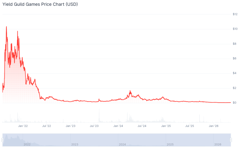 Yield Guild Games price chart          Source: Coingecko