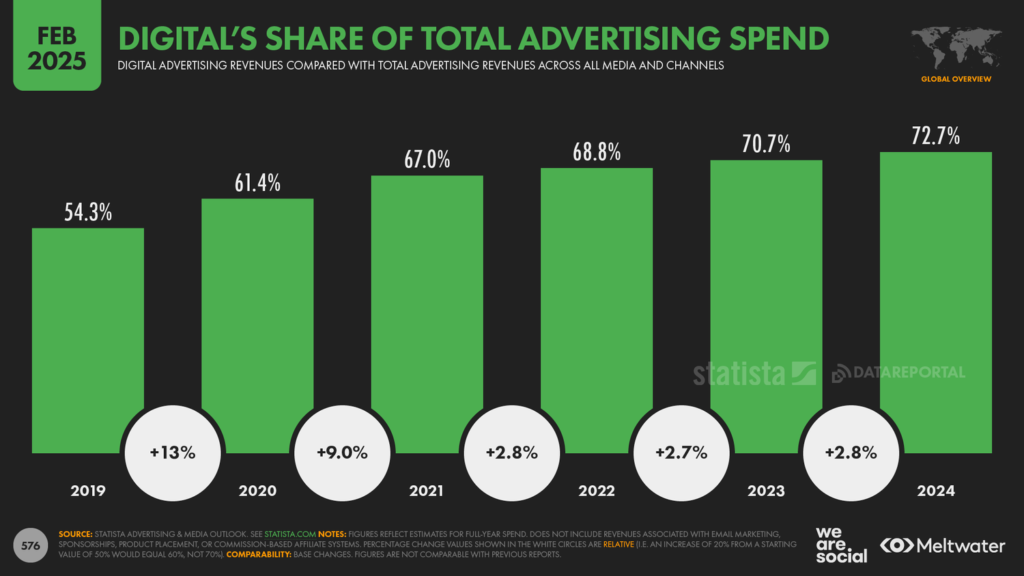 Digital’s share of total advertising spend Source: Data Reportal