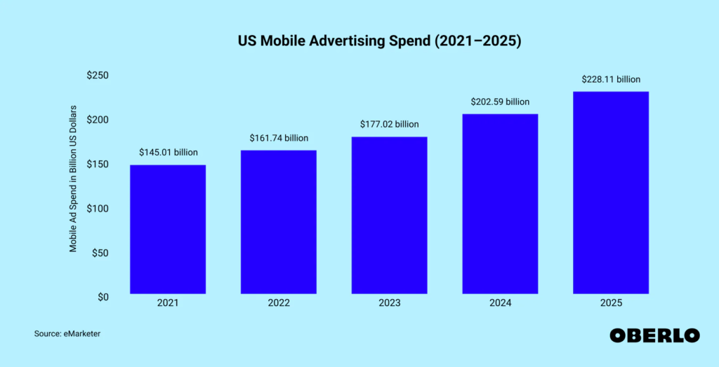 US mobile ad spending Source: Oberlo
