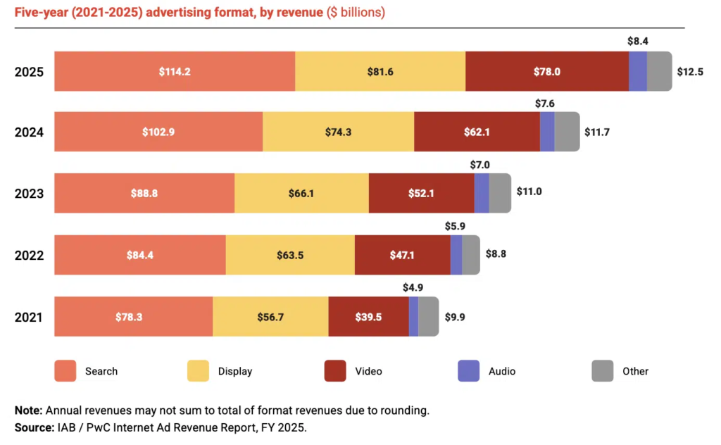 Digital advertising types by revenue Source: Search Engine Land