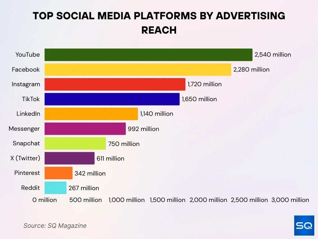 Social media platforms by advertising reach, Source: SQ Magazine
