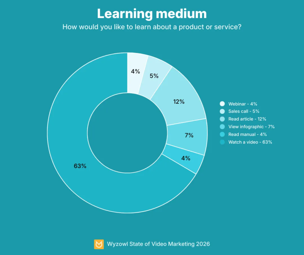State of video marketing Source: Wyzowl