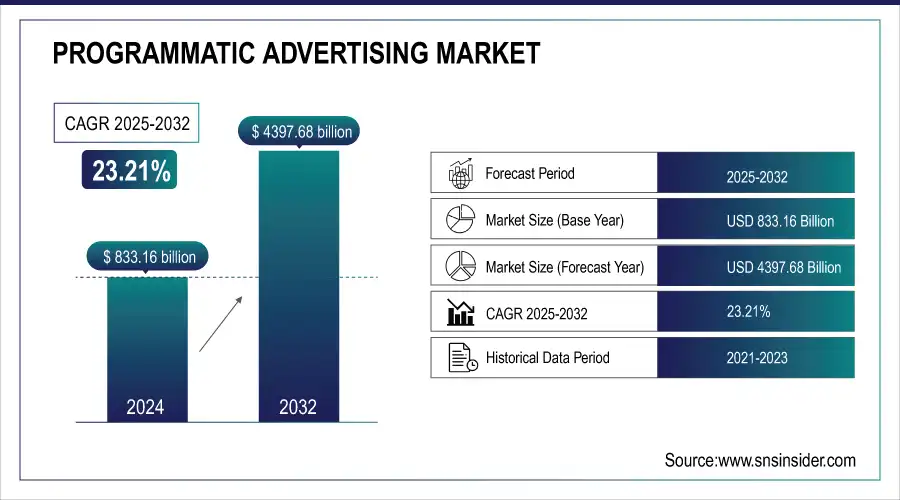 Programmatic advertising market report     Source: SNS Insider
