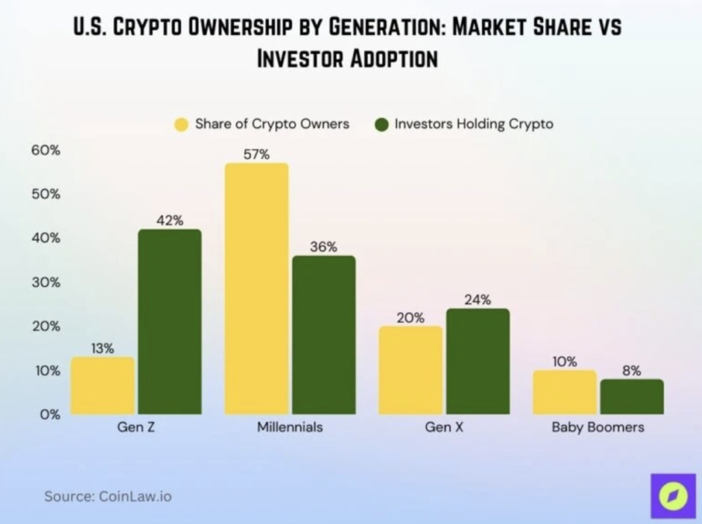 Crypto ownership by generation, Source: CoinLaw