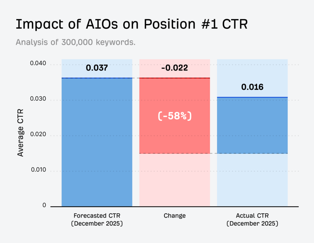 Impact of AIOs on position #1 CTR                              Source: Ahrefs