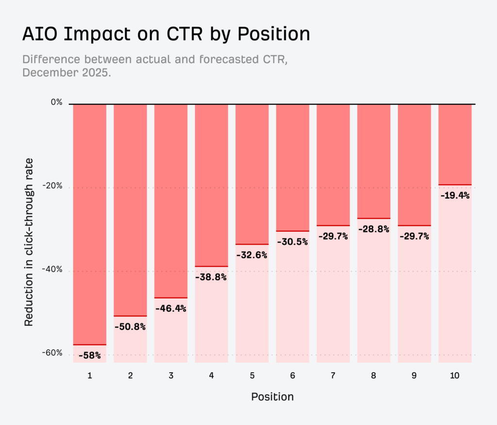 AIO impact on CTR by position                                     Source: Ahrefs      