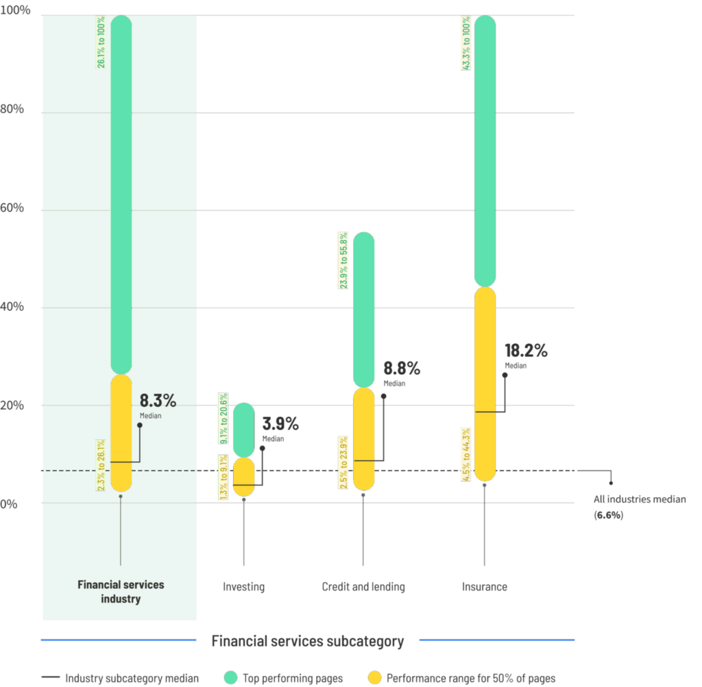 The conversion rate for the financial services landing pages   Source: Unbounce
