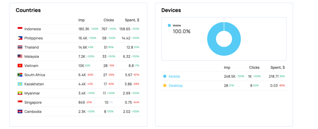Jam Platform campaign performance (June 1-16)