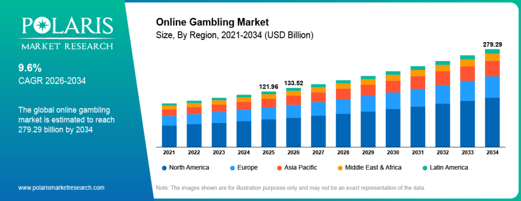 Online gambling market size by region, Source: Polaris Market Research
