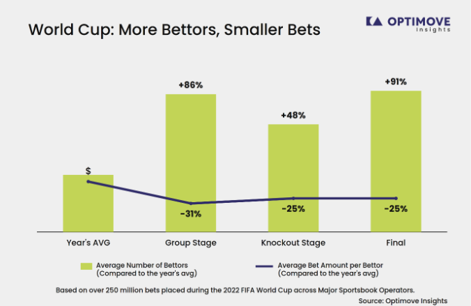 Number of bettors vs bet amount, Source: Optimove