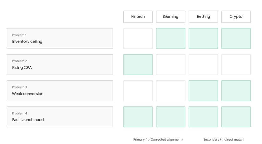 Four-problem framework of verticals