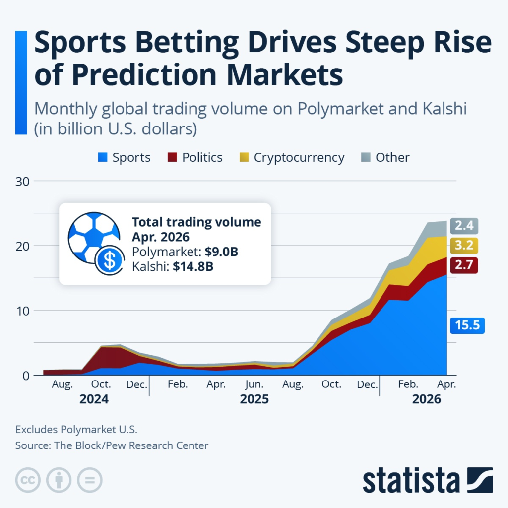 Global trading volume on Polymarket and Kalshi, Source: Statista