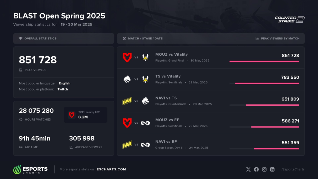 BLAST Open Spring 2025 statistics, Source: Esports Charts