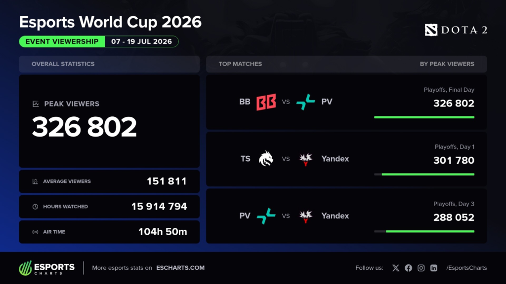 Dota 2 matches at the Esports World Cup 2026, Source: Esports Charts
